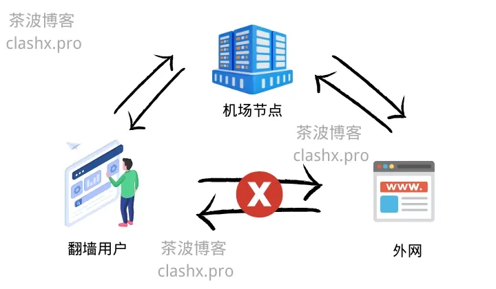Shadowsocks 节点工作示意图 Shadowsocks 节点工作示意图