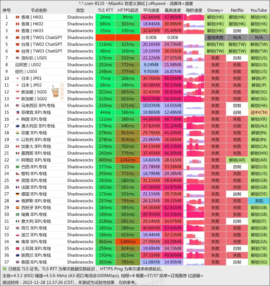 Nexitally 奶昔机场 电信测速 VCITY 万城网络 电信测速