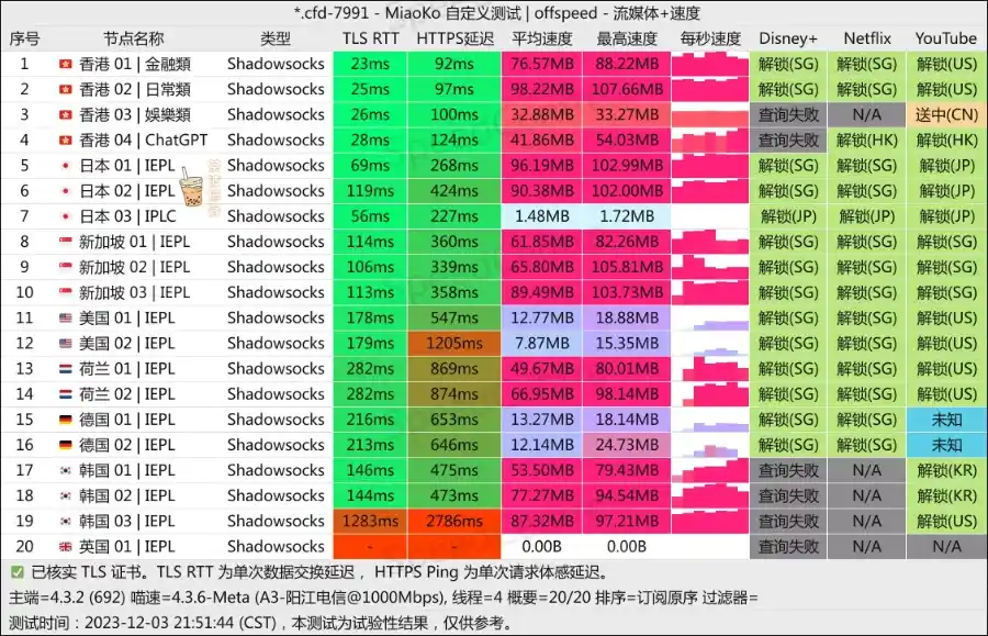 CyberGuard 机场 电信测速