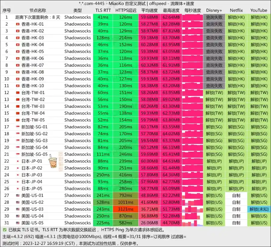 FATCAT 肥猫云机场 电信测速 FATCAT 肥猫云机场 电信测速