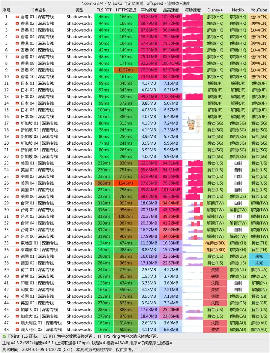CATNET 机场 联通测速