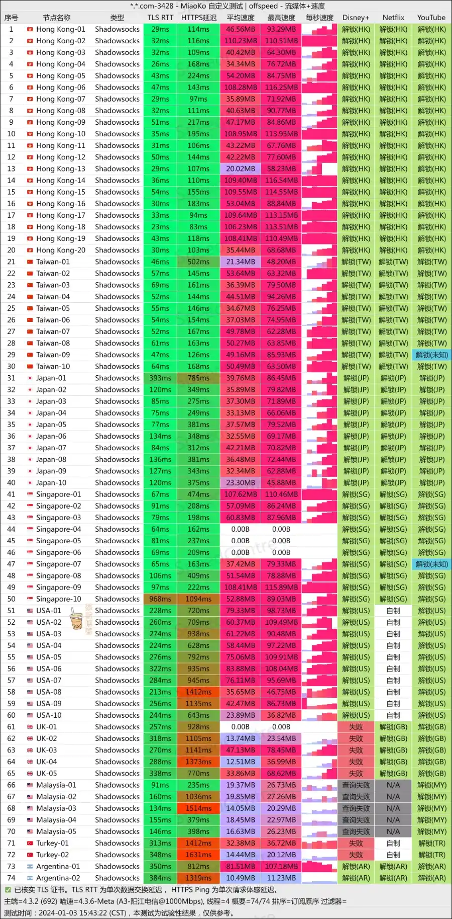 FlyingBird 飞鸟机场 电信测速 FlyingBird 飞鸟机场 电信测速
