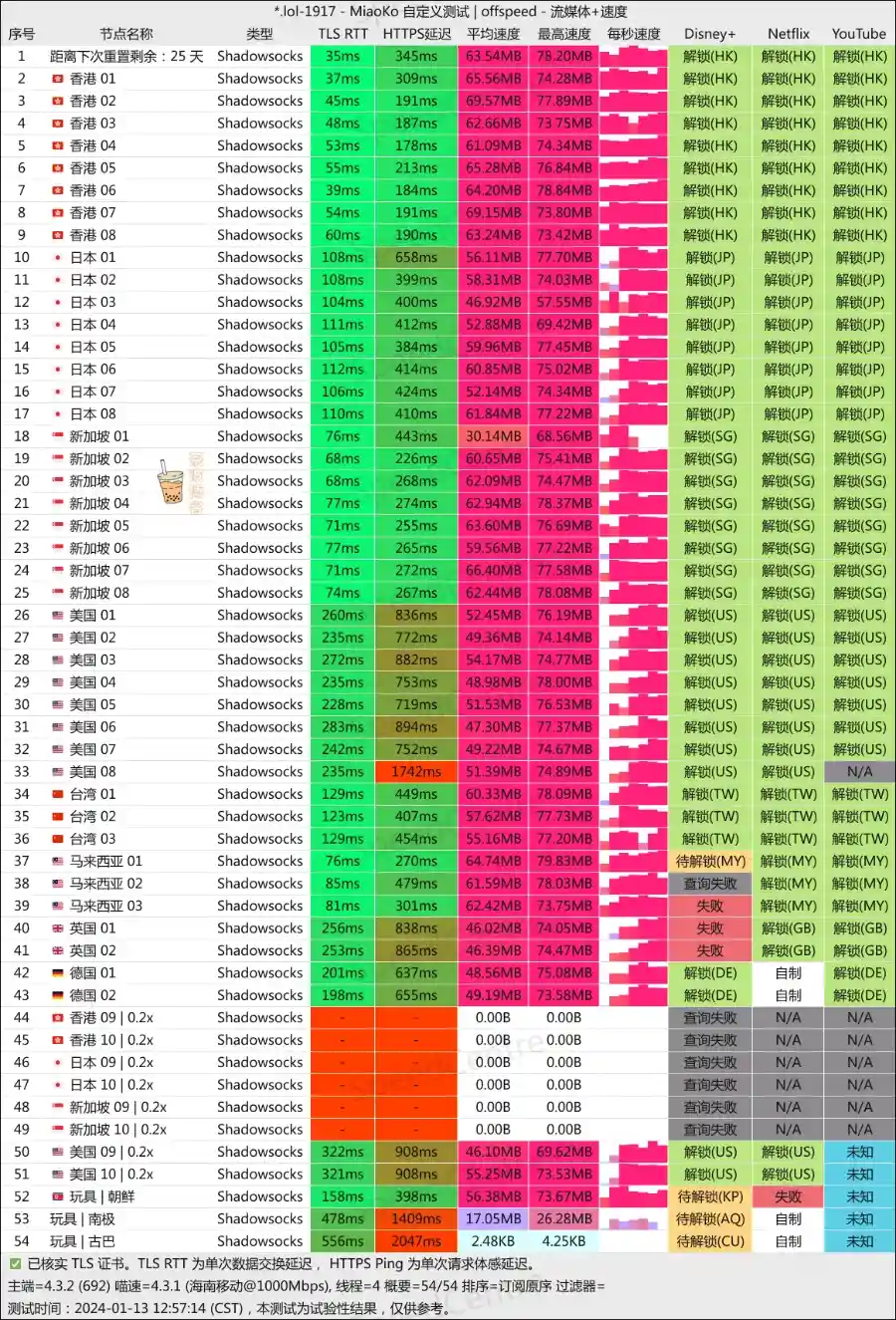 Naiu 机场 移动测速 Naiu 机场 移动测速