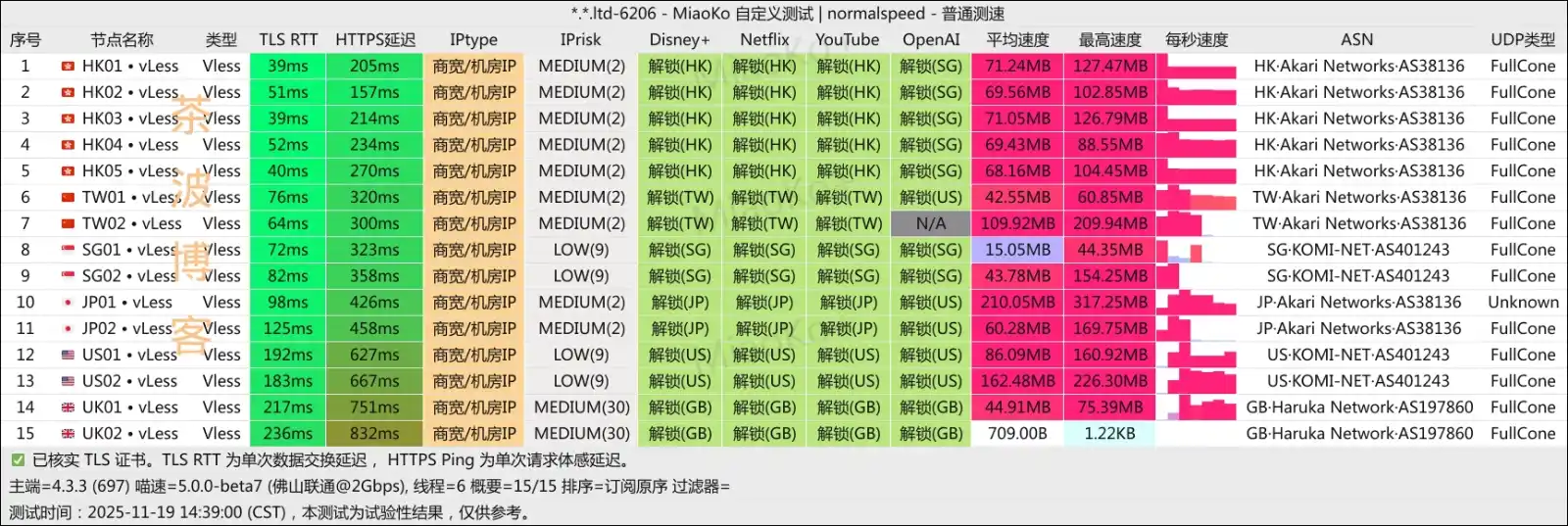 Riolu 精灵学院 联通测速 2025 最新