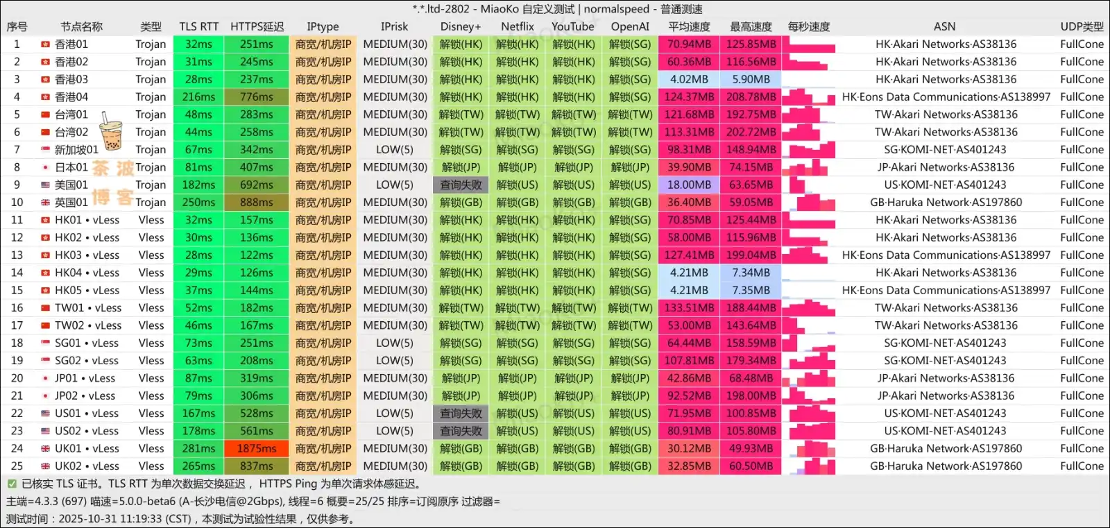 Riolu 精灵学院机场 电信测速 2025