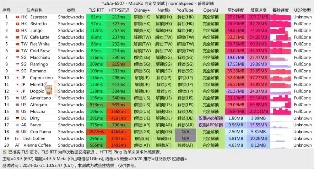 Coffee Cloud 机场 电信测速 Coffee Cloud 机场 电信测速