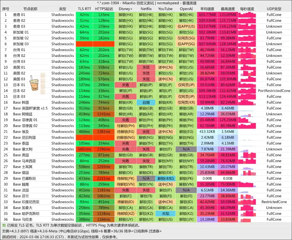 ENET 机场 电信测速 ENET 机场 电信测速
