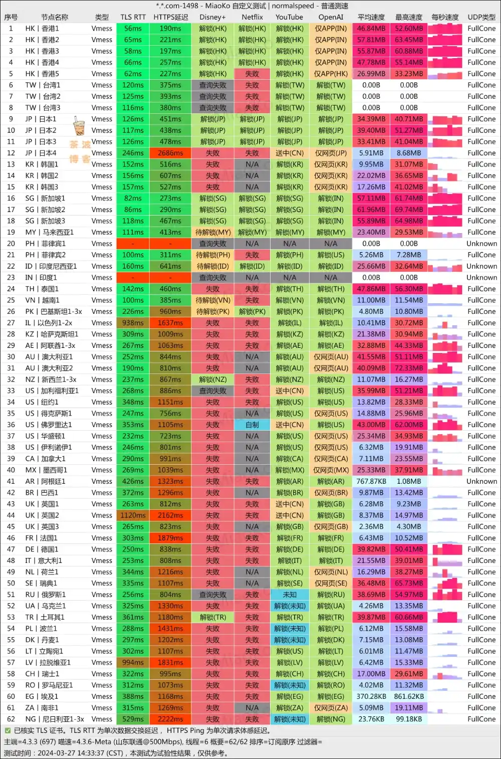 Gatern 机场 联通测速 Gatern 机场 联通测速