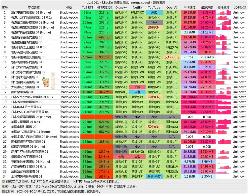 蛋挞云机场 电信测速 蛋挞云机场 电信测速