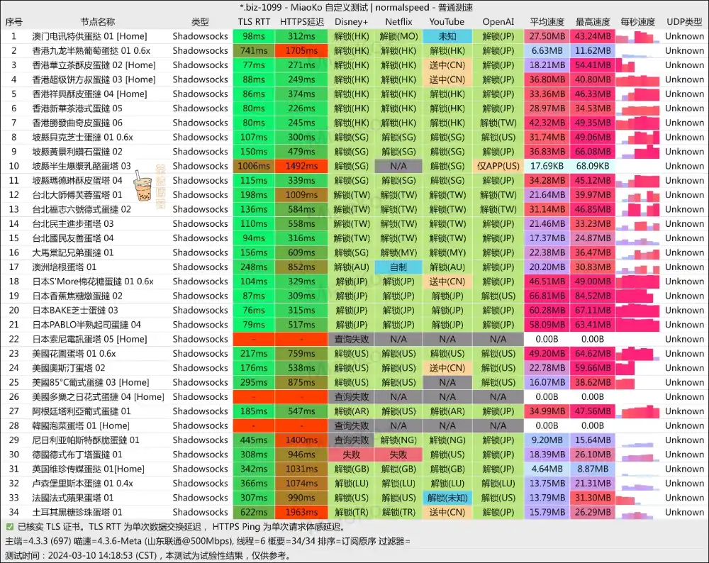 蛋挞云机场 联通测速 蛋挞云机场 联通测速