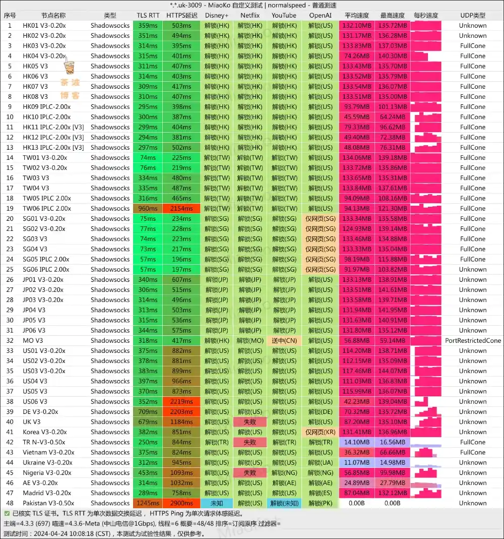 守候网络机场 电信测速 守候网络机场 电信测速