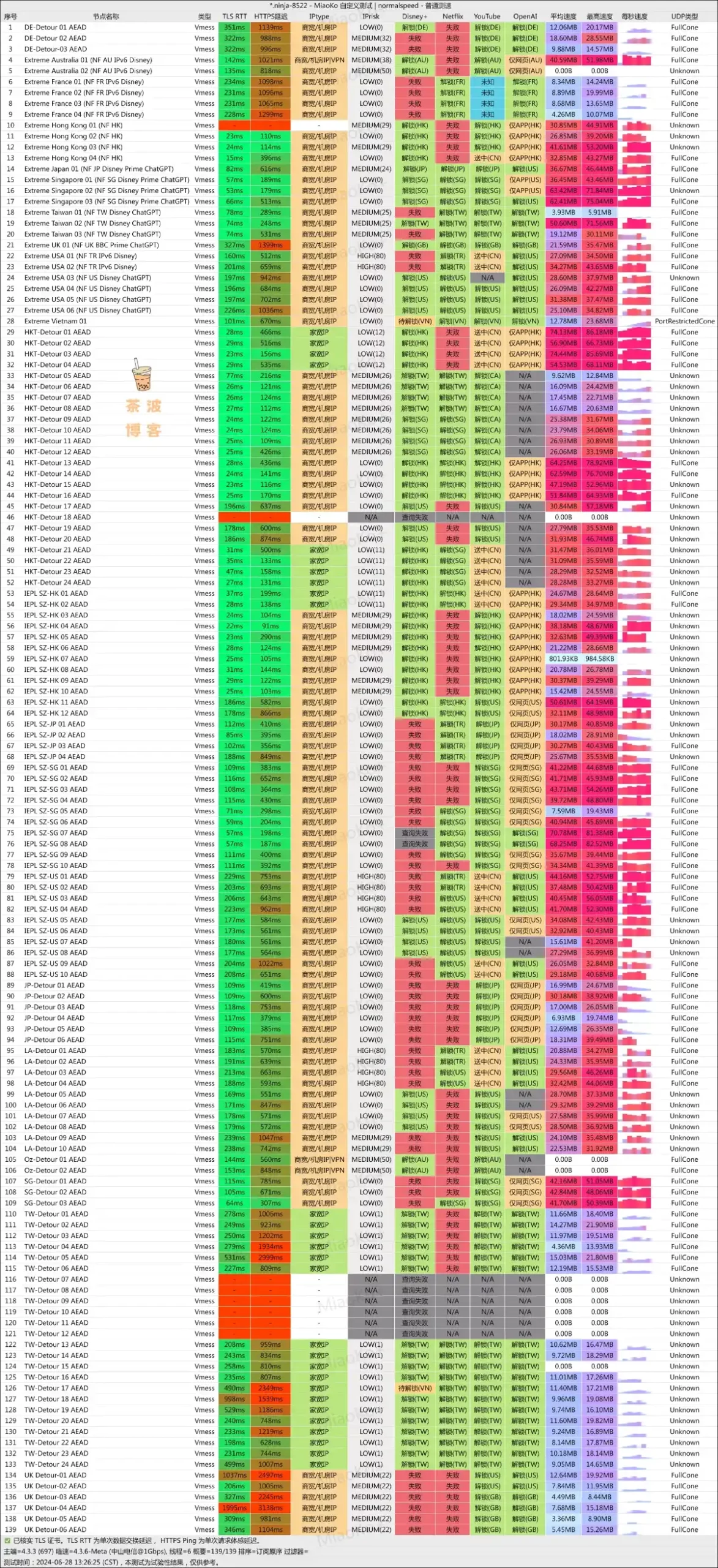 Bridge the Wise 机场 电信测速 Bridge the Wise 机场 电信测速