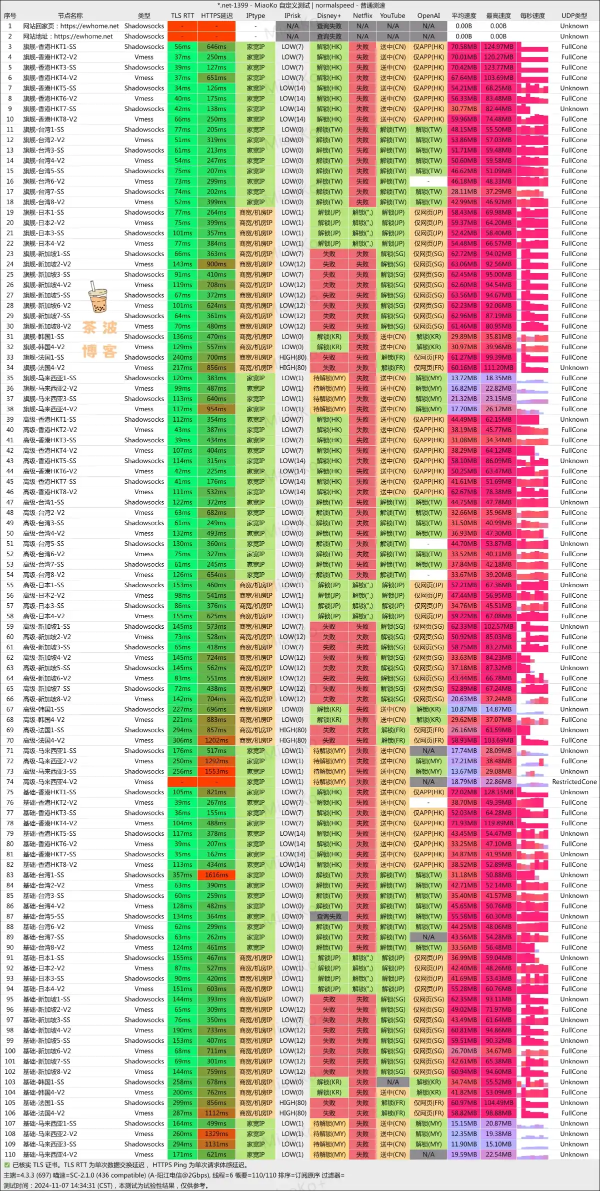 尔湾云机场 电信测速 尔湾云机场 电信测速