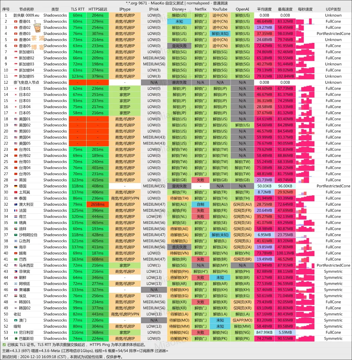 阿拉丁机场 电信测速 阿拉丁机场 电信测速