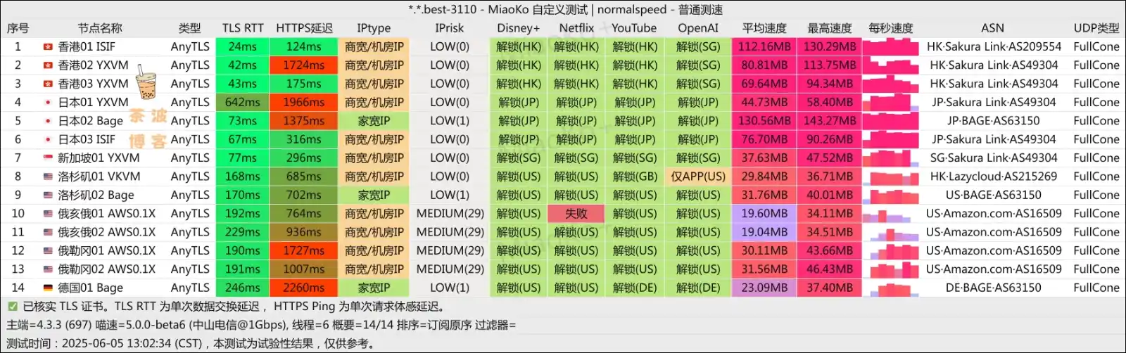 ANYWAY 机场 电信测速 ANYWAY 机场 电信测速